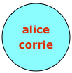
alice corrie